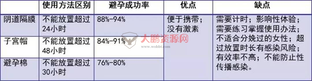 避孕不止安全套，17种避孕方法了解一下好兄弟们