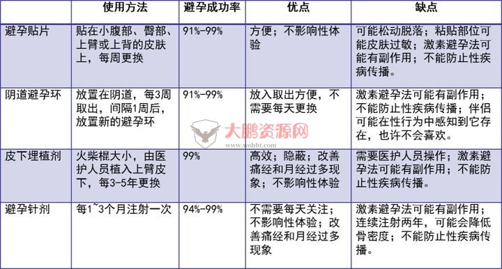 避孕不止安全套，17种避孕方法了解一下好兄弟们