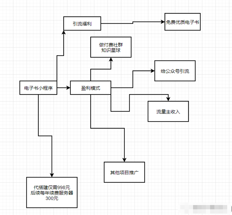 价值8k的电子书小程序源码_附完整教程