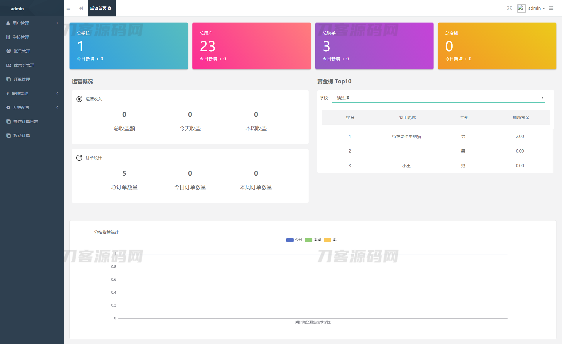 2023最新独立版校园跑腿校园社区小程序系统源码 | 附教程