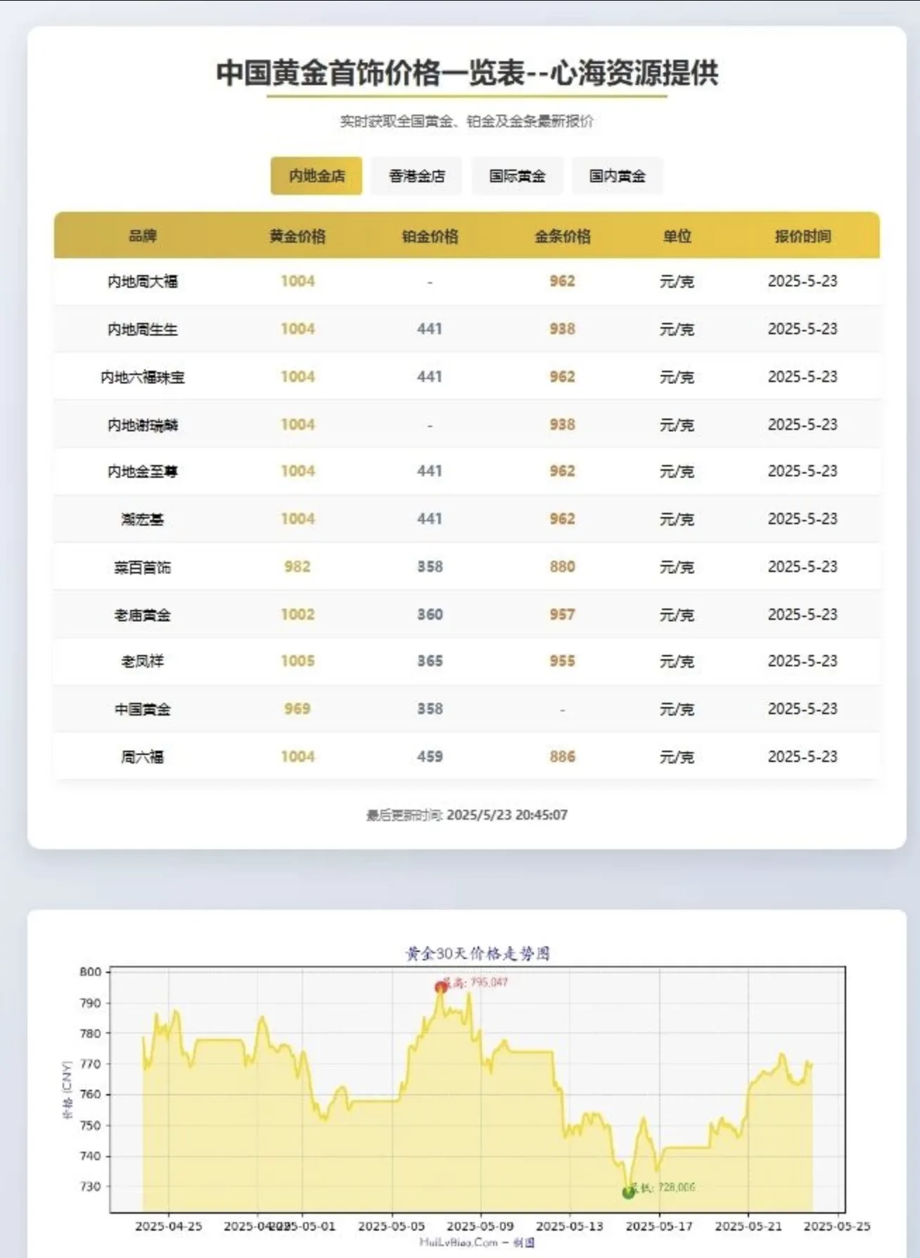 黄金首饰价格查询官网源码/已对接数据接口 黄金价格查询网站源码 黄金首饰价格查询官网源码/已对接数据接口 黄金价格查询网站源码